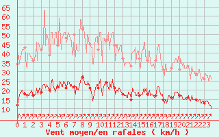 Courbe de la force du vent pour Besanon (25)