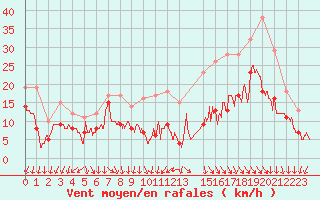 Courbe de la force du vent pour Albert-Bray (80)