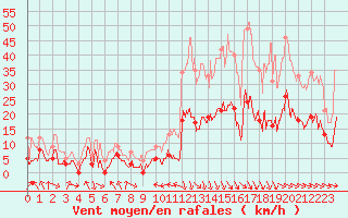 Courbe de la force du vent pour Caixas (66)