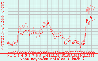 Courbe de la force du vent pour Cap Bar (66)