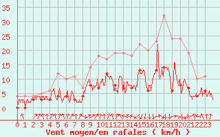 Courbe de la force du vent pour Deauville (14)