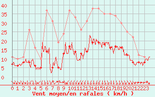 Courbe de la force du vent pour Lannion (22)