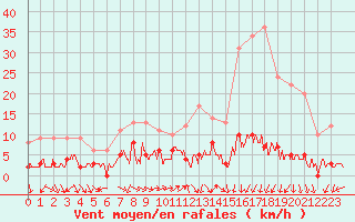 Courbe de la force du vent pour Toulon (83)