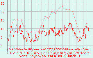 Courbe de la force du vent pour Luxeuil (70)