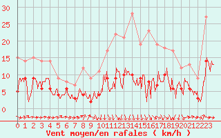 Courbe de la force du vent pour Tarbes (65)