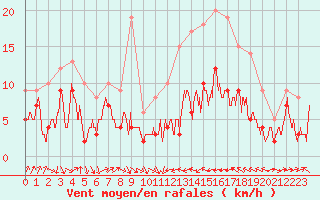 Courbe de la force du vent pour Perpignan (66)