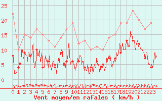 Courbe de la force du vent pour Mont-de-Marsan (40)