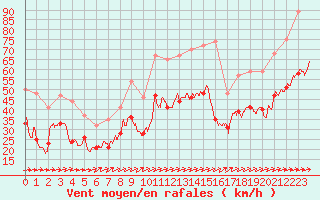 Courbe de la force du vent pour Ile du Levant (83)