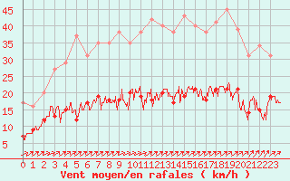 Courbe de la force du vent pour Trappes (78)