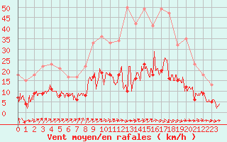 Courbe de la force du vent pour Nancy - Essey (54)