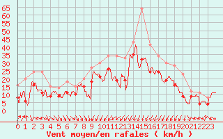 Courbe de la force du vent pour Porto-Vecchio (2A)