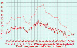 Courbe de la force du vent pour Nmes - Courbessac (30)