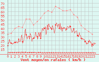 Courbe de la force du vent pour Ploudalmezeau (29)