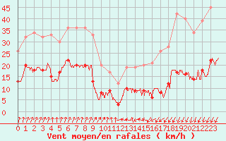 Courbe de la force du vent pour Langres (52) 