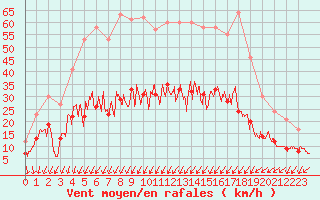 Courbe de la force du vent pour Niort (79)