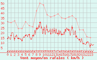 Courbe de la force du vent pour Saint-Dizier (52)