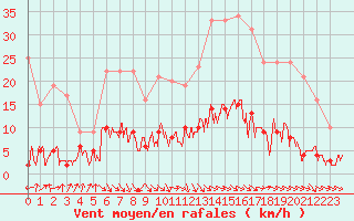 Courbe de la force du vent pour Vichy (03)