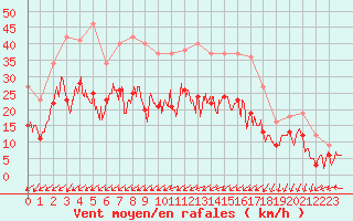 Courbe de la force du vent pour Nancy - Essey (54)