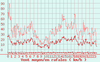 Courbe de la force du vent pour La Grand-Combe (30)