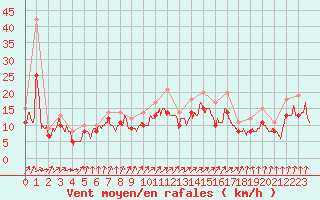 Courbe de la force du vent pour Landivisiau (29)