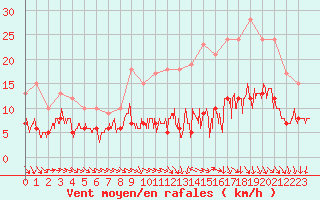 Courbe de la force du vent pour Evreux (27)