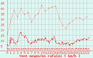 Courbe de la force du vent pour Chteau-Chinon (58)