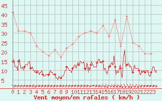 Courbe de la force du vent pour Vannes-Sn (56)