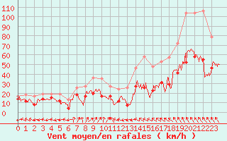 Courbe de la force du vent pour Cap Corse (2B)