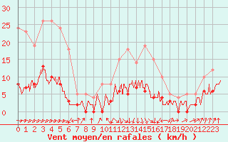 Courbe de la force du vent pour Vichy (03)