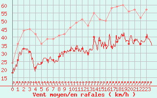 Courbe de la force du vent pour Cap Gris-Nez (62)