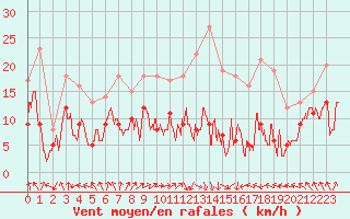 Courbe de la force du vent pour Lyon - Saint-Exupry (69)