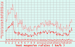 Courbe de la force du vent pour Markstein Crtes (68)