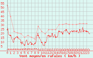 Courbe de la force du vent pour Ile de Batz (29)