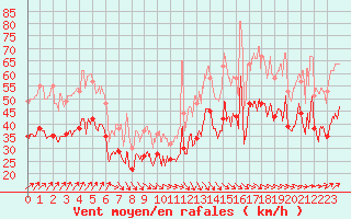 Courbe de la force du vent pour Ouessant (29)