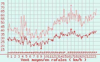 Courbe de la force du vent pour Lannion (22)