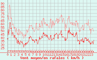 Courbe de la force du vent pour Ile de Groix (56)