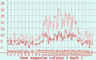 Courbe de la force du vent pour Arvieux (05)