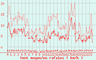 Courbe de la force du vent pour Is-en-Bassigny (52)