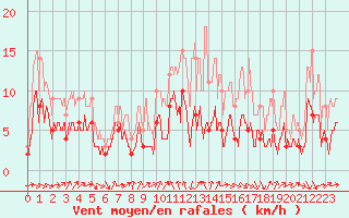 Courbe de la force du vent pour Paray-le-Monial - St-Yan (71)