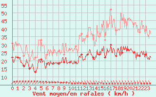 Courbe de la force du vent pour Caen (14)
