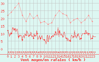 Courbe de la force du vent pour Paris - Montsouris (75)