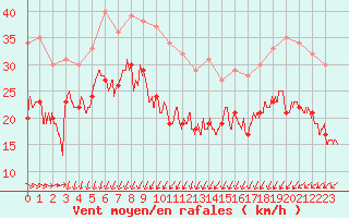 Courbe de la force du vent pour Pointe de Chassiron (17)