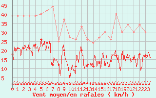 Courbe de la force du vent pour Cherbourg (50)