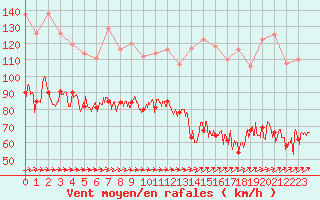 Courbe de la force du vent pour Cap Corse (2B)