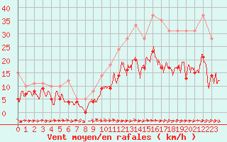 Courbe de la force du vent pour Pontoise - Cormeilles (95)