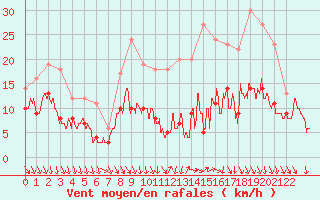 Courbe de la force du vent pour Villacoublay (78)