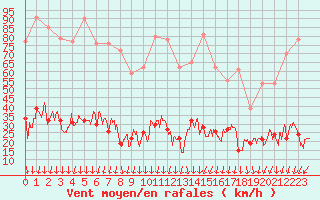 Courbe de la force du vent pour Formigures (66)