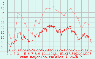 Courbe de la force du vent pour Aubenas - Lanas (07)