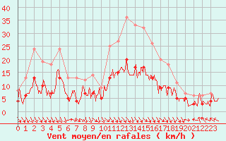 Courbe de la force du vent pour Carpentras (84)