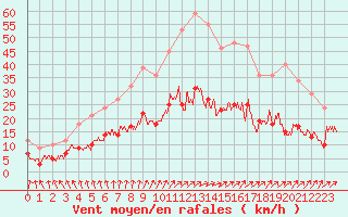 Courbe de la force du vent pour Angoulme - Brie Champniers (16)